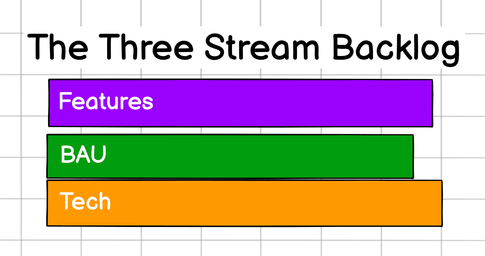 Deliver a Meaningful Tech Strategy While Still Shipping Features with The Three Stream Backlog